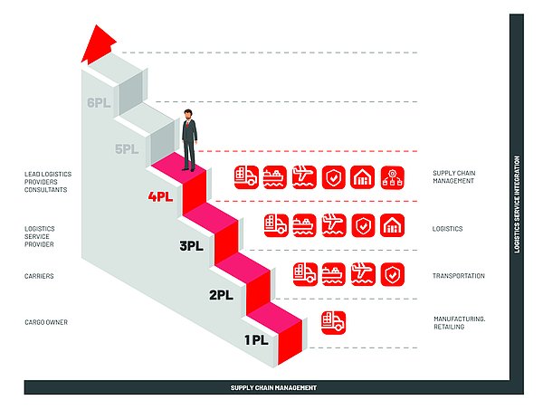 4pl - comprehensive logistic solutions