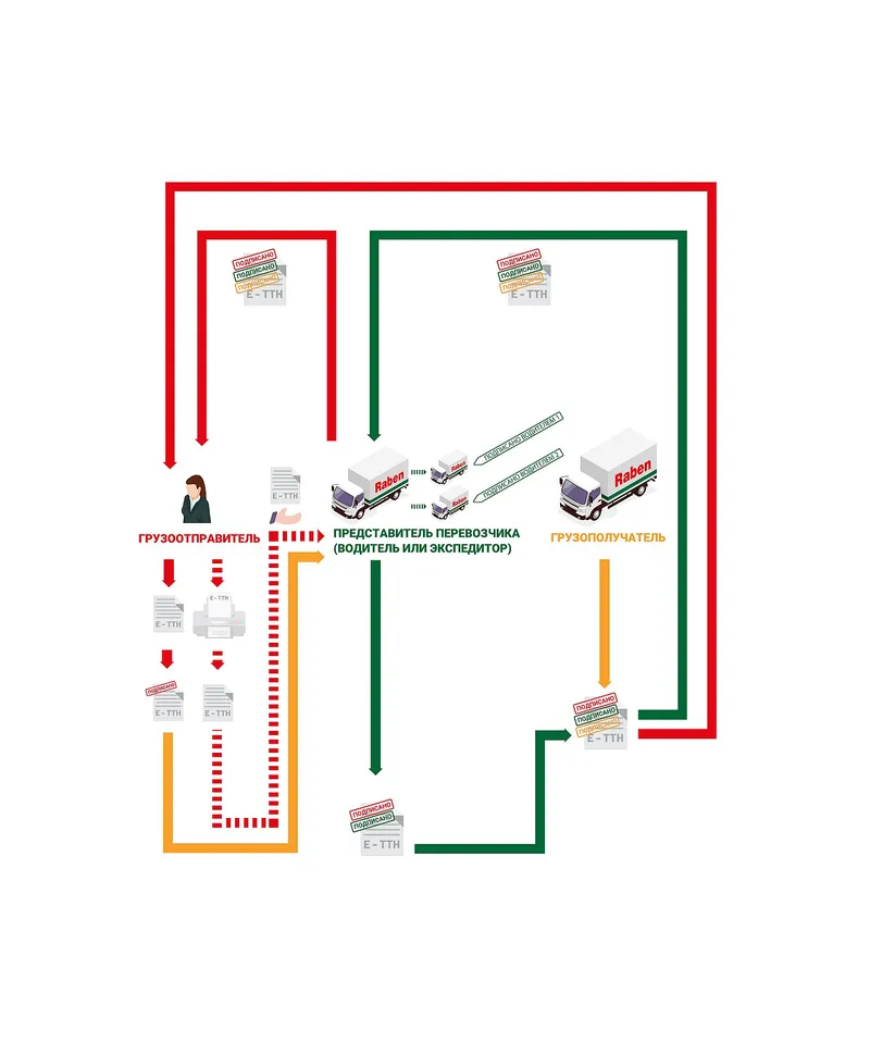 Правила оформления ТТН