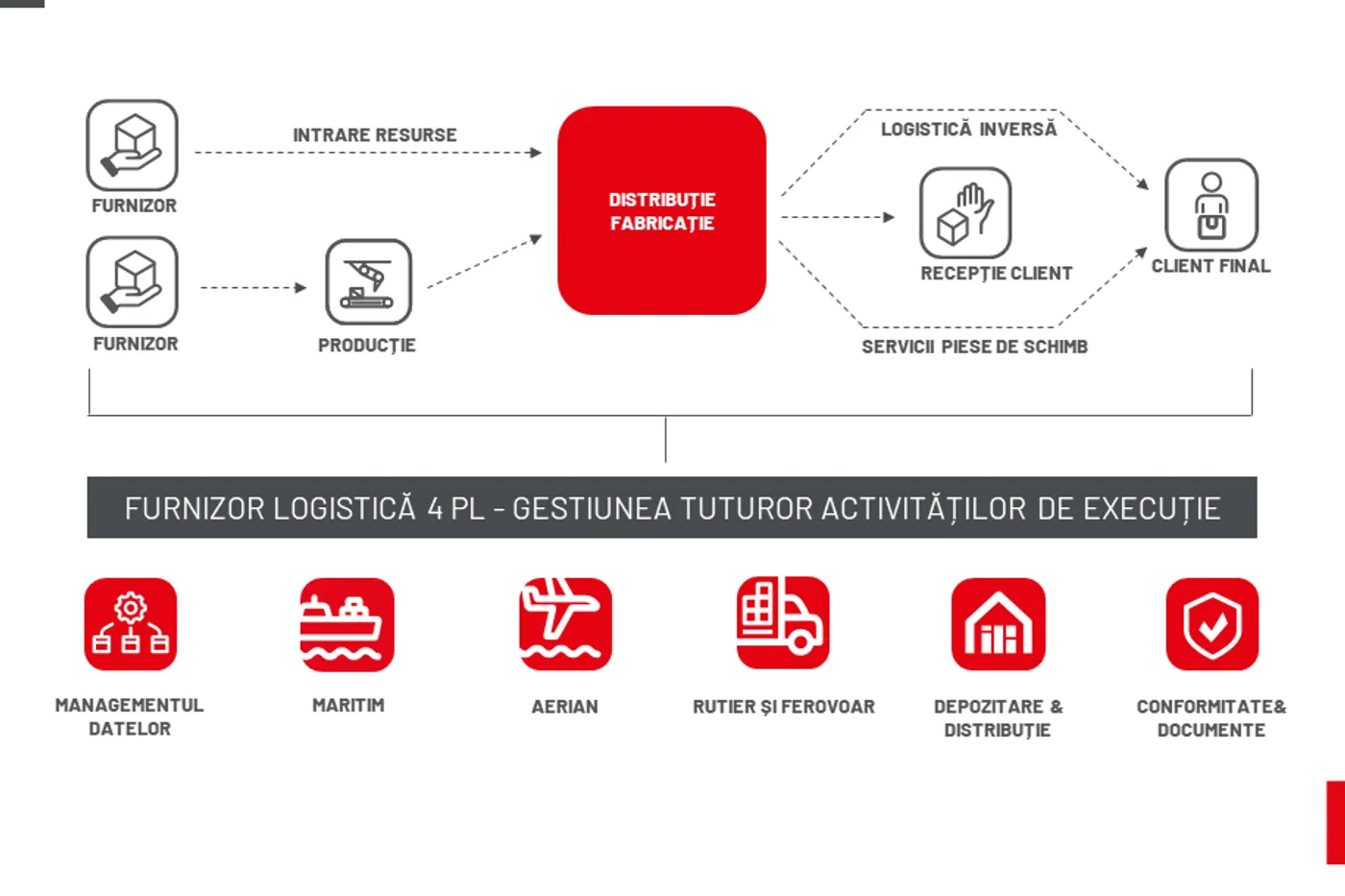Diagrama procese 4PL