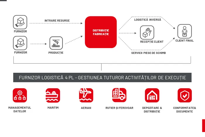 Diagrama procese 4PL