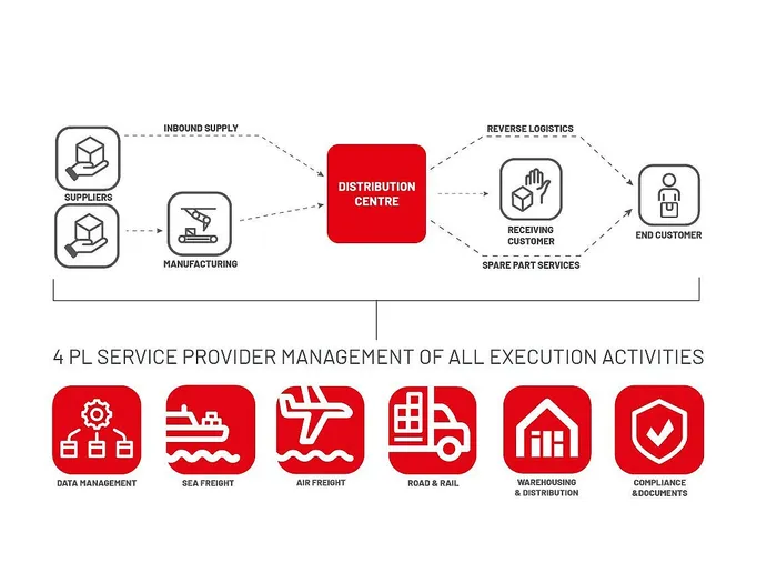 4PL logistics solution