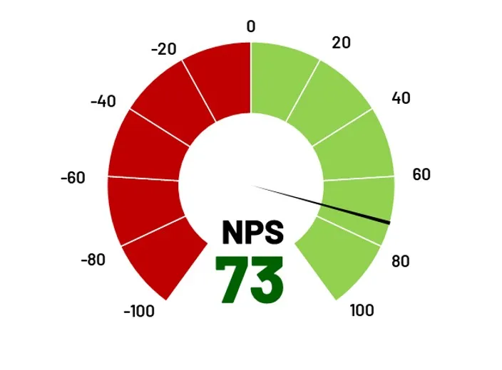 NPS score at Raben Ukraine 